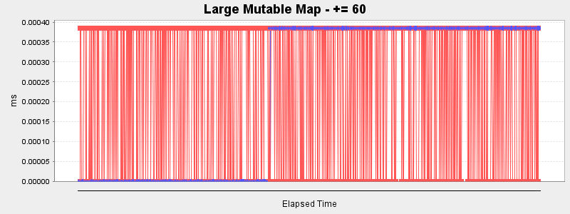 Large Mutable Map - += 60